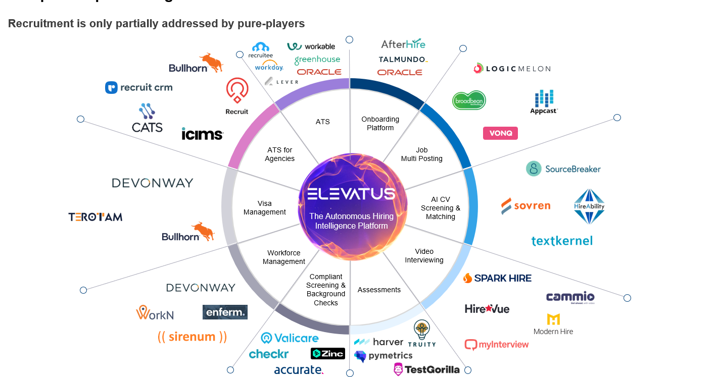 Competitive landscape map with Elevatus at the center of ATS, sourcing, screening, interviewing, assessments, onboarding, compliance and workforce management categories